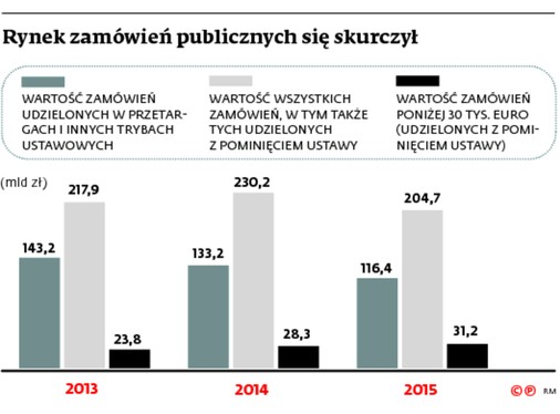 Rynek zamówień publicznych się skurczył