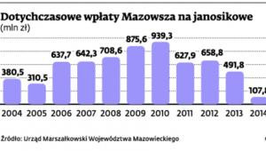 Dotychczasowe wpłaty Mazowsza na janosikowe (mln zł)