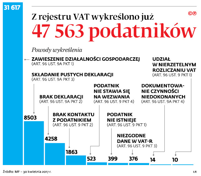 Z rejestru VAT wykreślono już 47 563 podatników