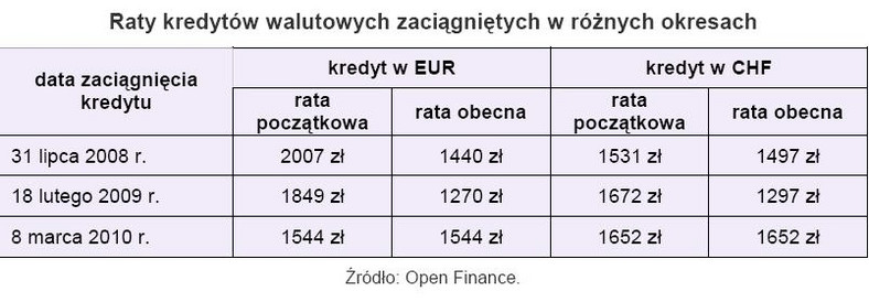 Rynek kredytów walutowych zaciągniętych w różnych okresach