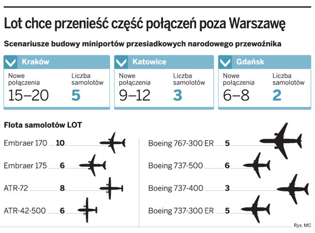 Lot chce przenieść część połączeń poza Warszawę