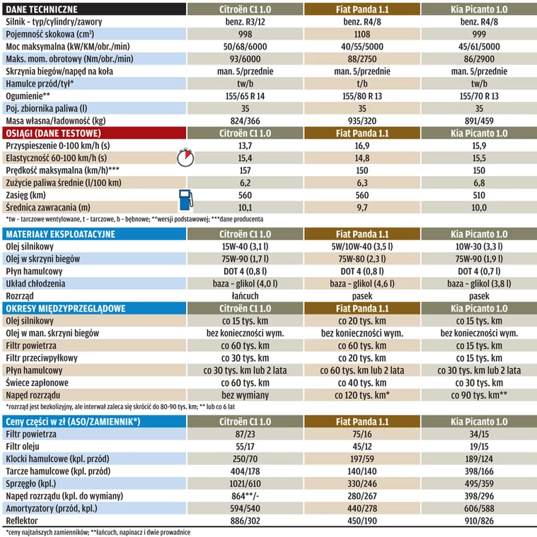 Citroen C1 kontra Fiat Panda i Kia Picanto: małe, tanie, ale czy dobre?