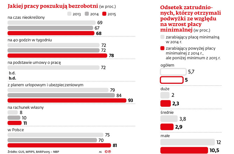 Jakiej pracy poszukują bezrobotni