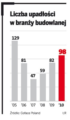 Liczba upadłości w branży budowlanej