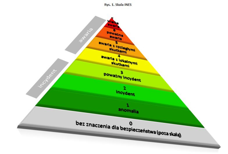 Międzynarodowa Skala Zdarzeń Jądrowych (INES). Źródło: Narodowe Centrum Badań Jądrowych, http://atom.edu.pl/index.php/bezpieczenstwo/skala-ines.html