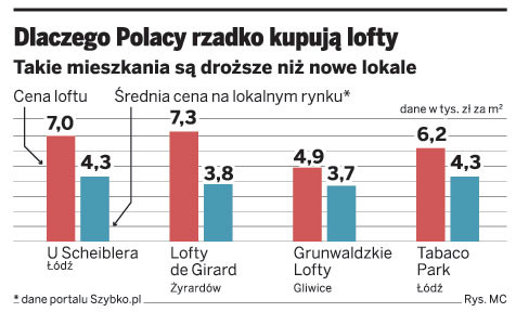 Dlaczego Polacy rzadko kupują lofty