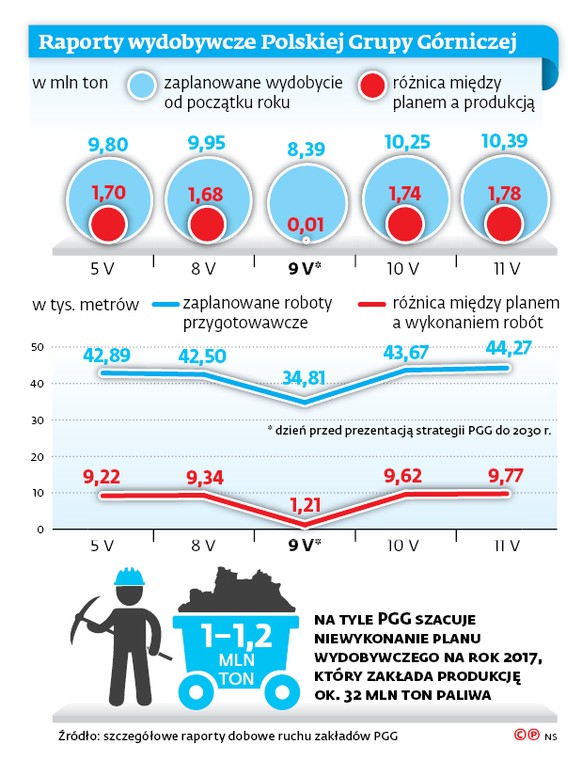 Raporty wydobywcze Polskiej Grupy Górniczej