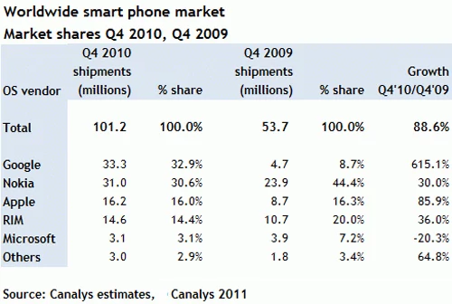 Rynek nowych smartfonów w liczbach (4 kwartał 2010 kontra 4 kwartał 2009)