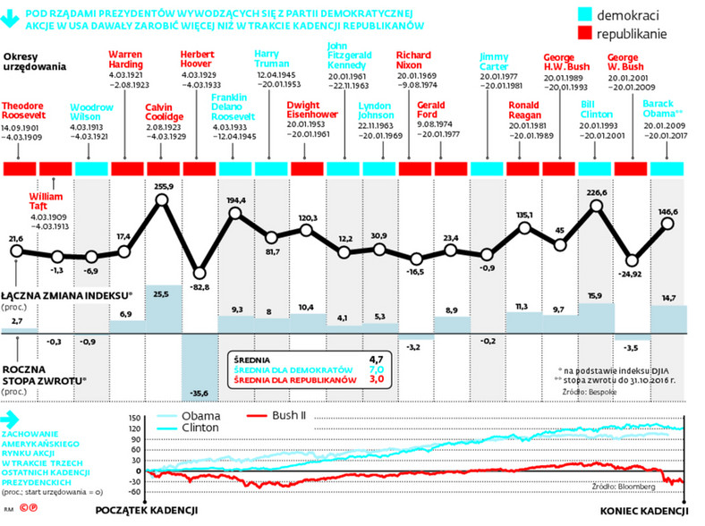 W ostatnich latach dolarowi, podobnie jak kursom akcji, sprzyjali prezydenci wybierani z ramienia demokratów