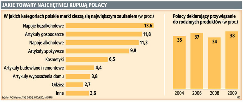 Jakie towary najchętniej kupują Polacy