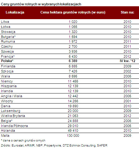 Ceny gruntów rolnych w wybranych lokalizacjach