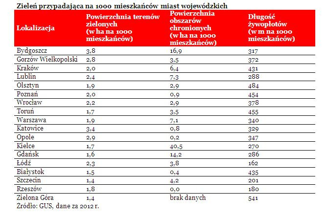 Zieleń przypadająca na 1000 mieszkańców miast wojewódzkich