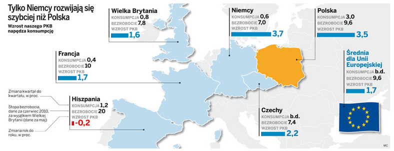 Tylko Niemcy rozwijają się szybciej niż Polska