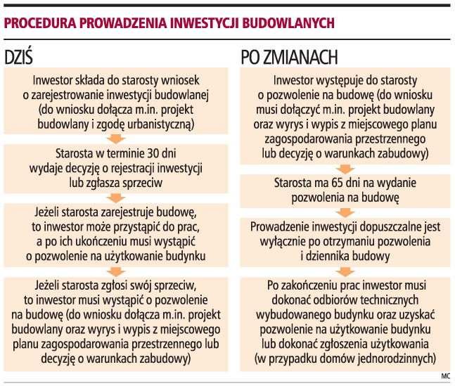 Procedura prowadzenia inwestycji budowlanych