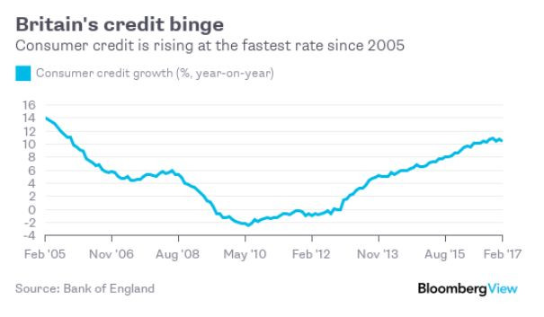 Dynamika udzielania kredytów konsumenckichw Wielkiej Brytanii (r/r)