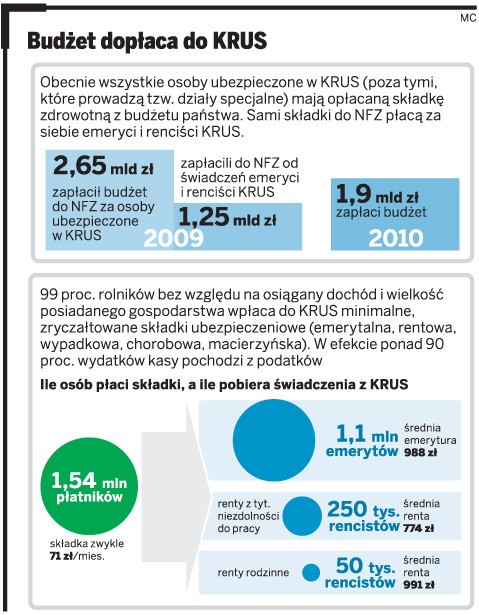 Budżet dopłaca do KRUS