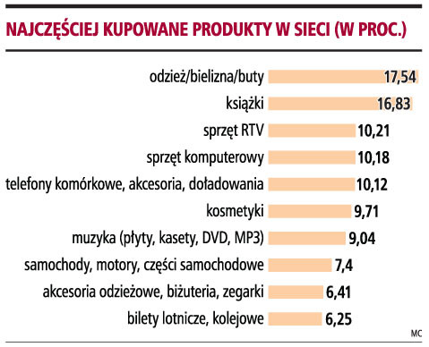 Najczęściej kupowanie produkty w sieci (w proc.)