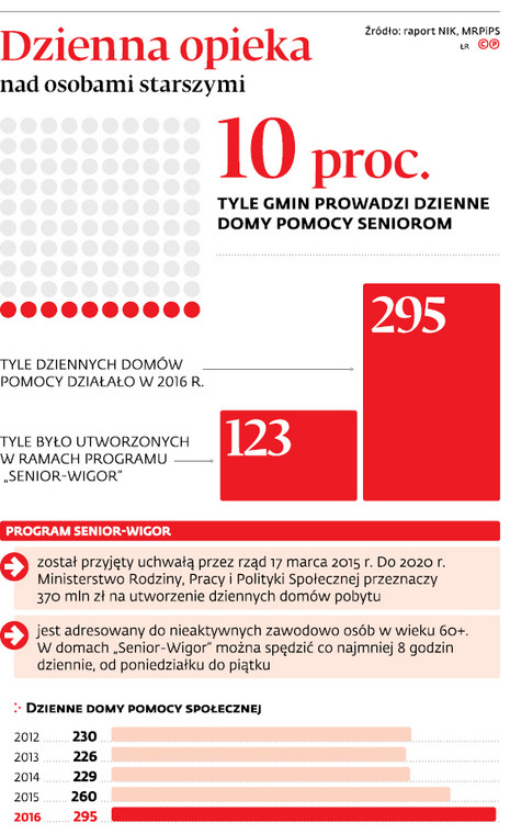 Dzienna opieka nad osobami starszymi