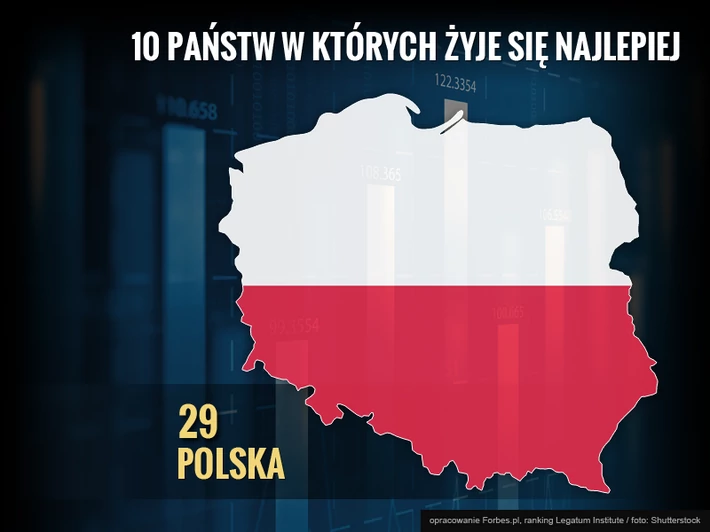 Polska w indeksie – 29. miejsce 