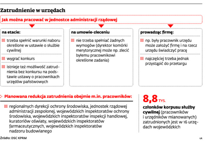 Zatrudnienie w urzędach