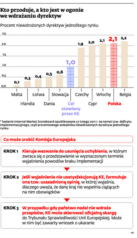 Kto przoduje, a kto jest w ogonie we wdrażaniu dyrektyw