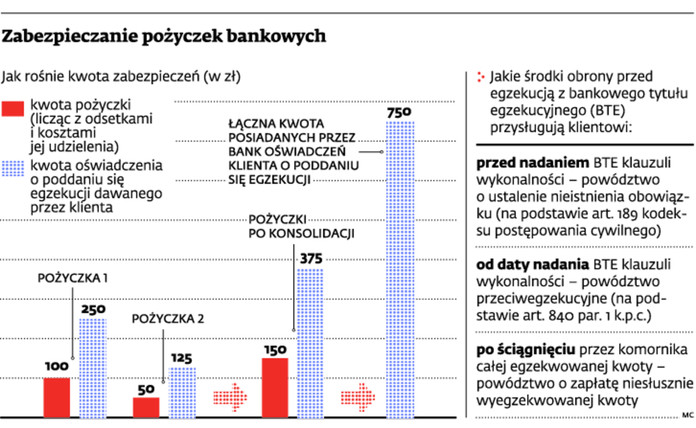 Zabezpieczanie pożyczek bankowych