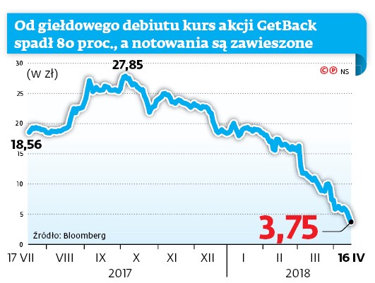 Od giełdowego debiutu kurs akcji GetBack spadł 80 proc., a notowania są zawieszone