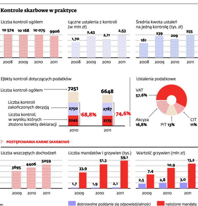 Kontrole skarbowe w praktyce