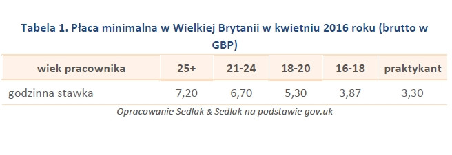 Płaca minimalna w Wielkiej Brytanii w kwietniu 2016 roku (brutto w GBP)