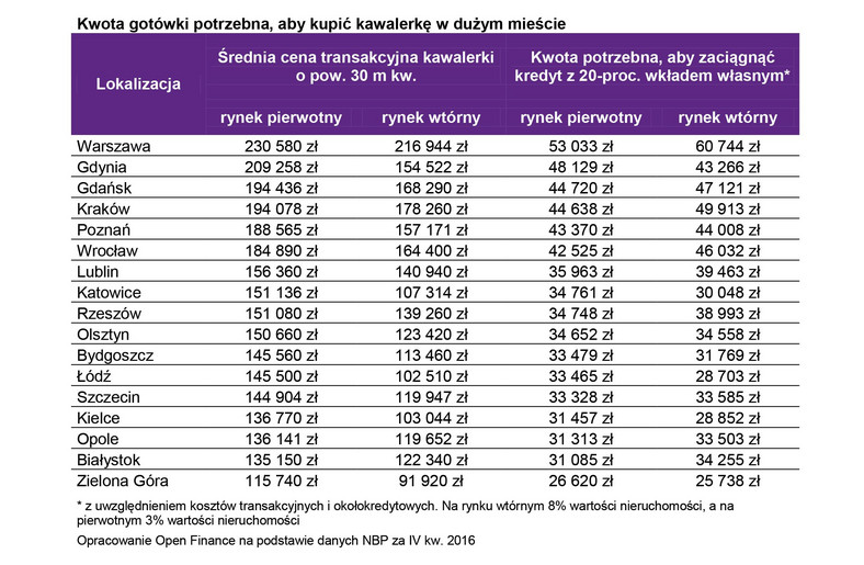 Kwota gotówki potrzebna, aby kupić kawalerkę w dużym mieście