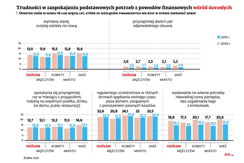 Trudności w zaspokajaniu podstawowych potrzeb dorosłych w Polsce