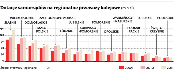 Dotacje samorządów na regionalne przewozy kolejowe (mln zł)