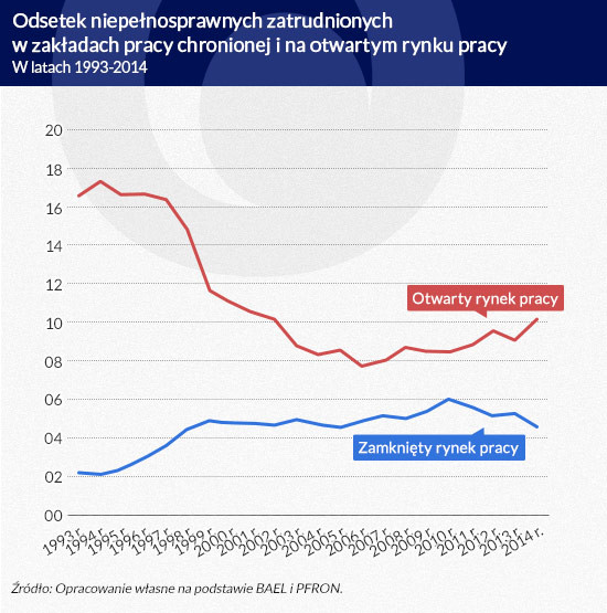 Odsetek niepełnosprawnych zatrudnionych w zakładch pracy chronionej i na otwartym rynku pracy