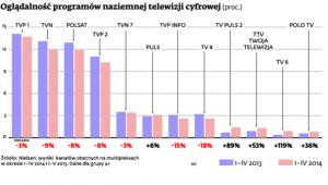 Oglądalność programów naziemnej telewizji cyfrowej