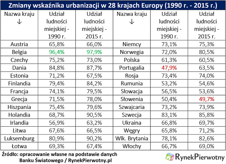 Zmiana wskaźnika urbanizacji w 28 krajach Europy