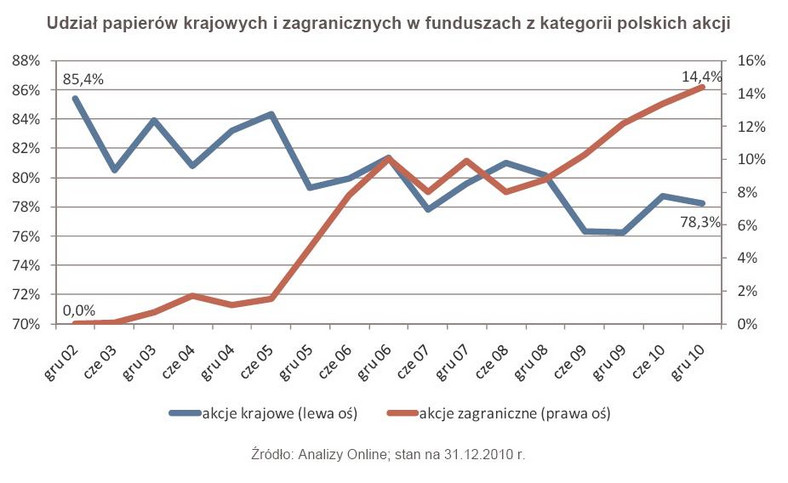 Udział papierów krajowych i zagranicznych w funduszach z kategorii polskich akcji