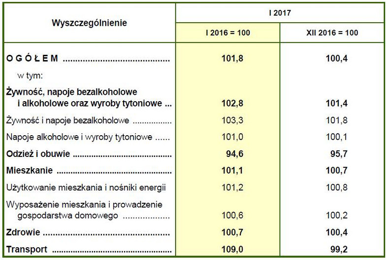 Inflacja - styczeń 2017