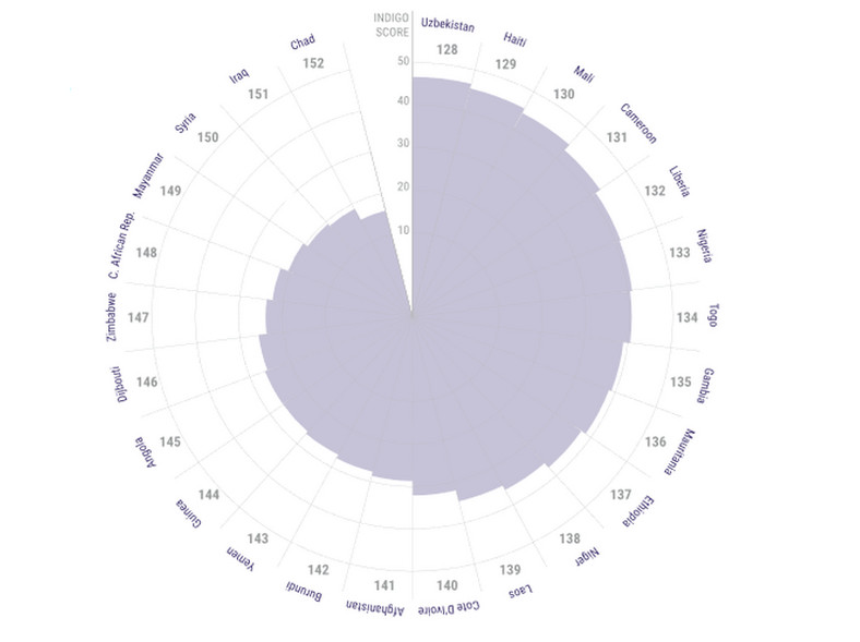 Ranking Indigo: 25 najgorszych państw, źródło: global-perspectives.org.uk