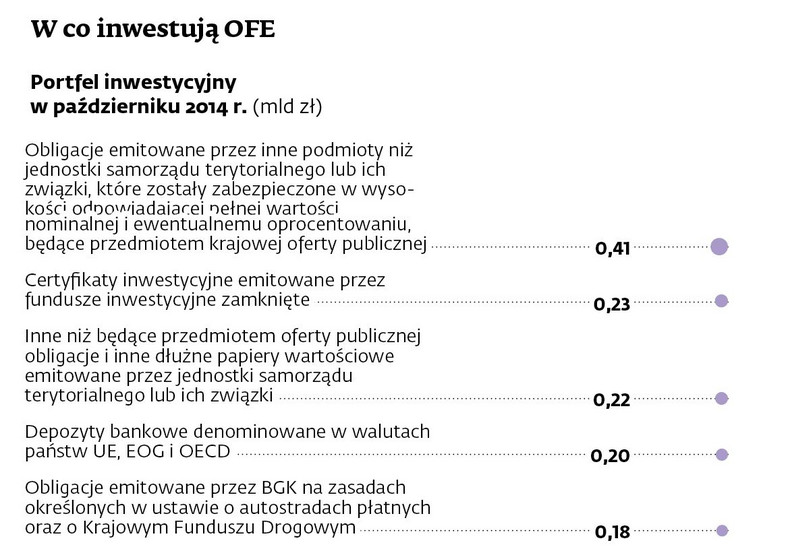 W co inwestuje OFE (3)