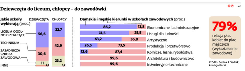 Dziewczęta do liceum, chłopcy – da zawodówki