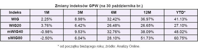 Zmiany indeksów GPW