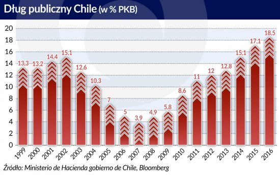 Chile - dług publiczny, źródło: Obserwator Finansowy