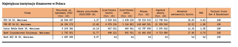 Największe instytucje finasowe w Polsce