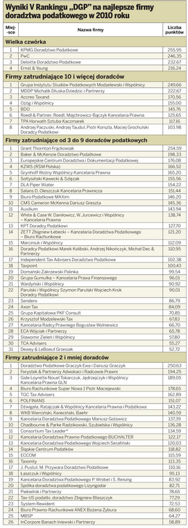 Wyniki V Rankingu „DGP” na najlepsze firmy doradztwa podatkowego w 2010 roku