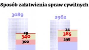 Sposób załatwienia spraw cywilnych przez Sąd Najwyższy