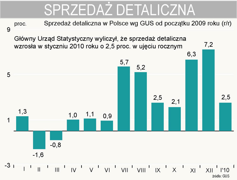 Sprzedaż detaliczna w Polsce wzrosła w styczniu o 2,5 proc.