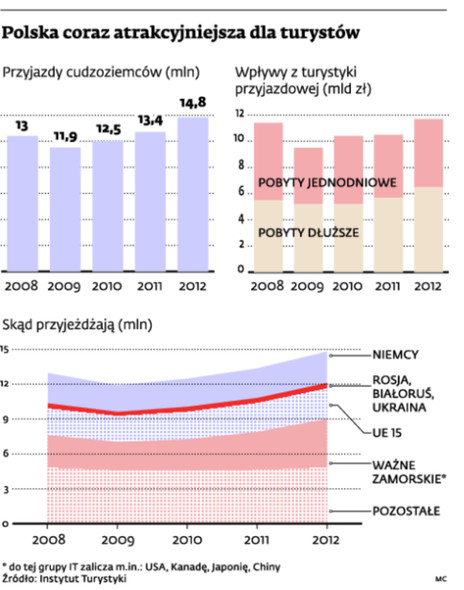 Polska coraz atrakcyjniejsza dla turystów