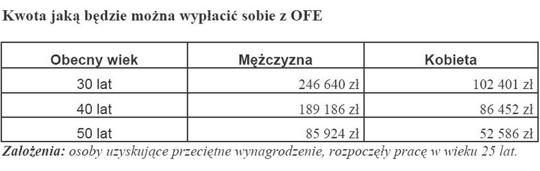 Kwota jaką będzie można wypłacić z OFE