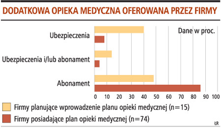 Dodatkowa opieka medyczna oferowana przez firmy