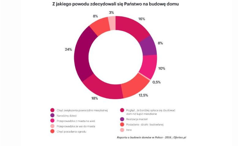 Z jakiego powodu zdecydowali się Państwo na budowę domu